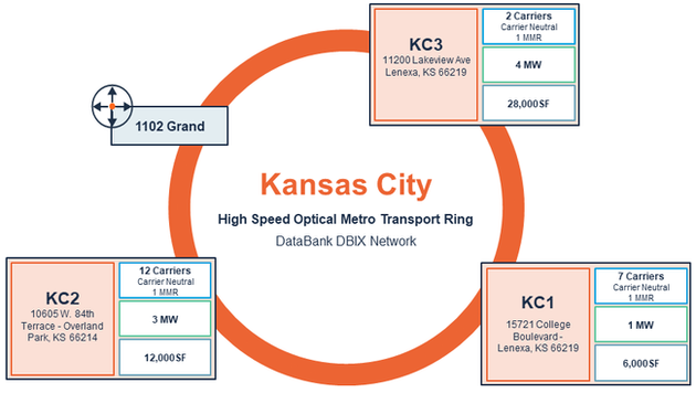 The transport ring connects DataBank's three KC data centers as well as 1102 Grand, Kansas City's telecom hotel