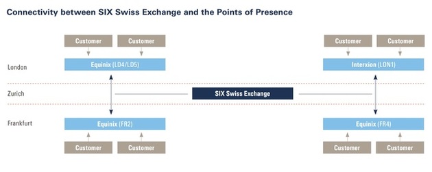 The SIX Swiss Financial Exchange Points of Presence (POPs) are in Frankfurt Equinix FR2 and FR4 as well as in London in Interxion LON1 and Equinix LD4