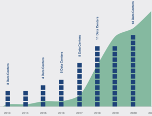 Facebook releases Renewable Impact Study