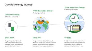 Google's plan to use 100% carbon-free energy in data centers by 2030