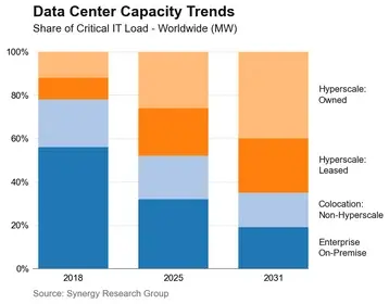 Hyperscale operators now represent nearly half of global data center capacity.