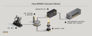 MARA Fully Energizes Gas Flared Cryptomine Facility