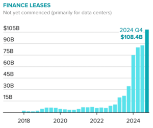 Microsoft's AI bet reflected in massive increase in Finance Lease commitments