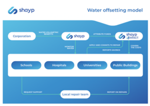 Microsoft Signs Ten Year Partnership with Shayp