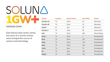 Soluna to Develop Two New Data Centers in Texas 