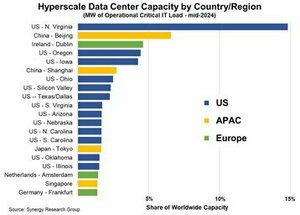 Synergy Group names Northern Virginia, Beijing, and Dublin as top 3 hyperscale locations 
